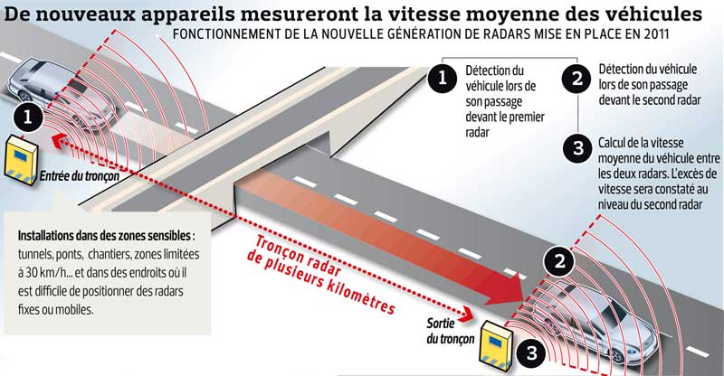 Le radar-tronçon, comment ça marche ? Le radar-tronçon, comment ça marche ?