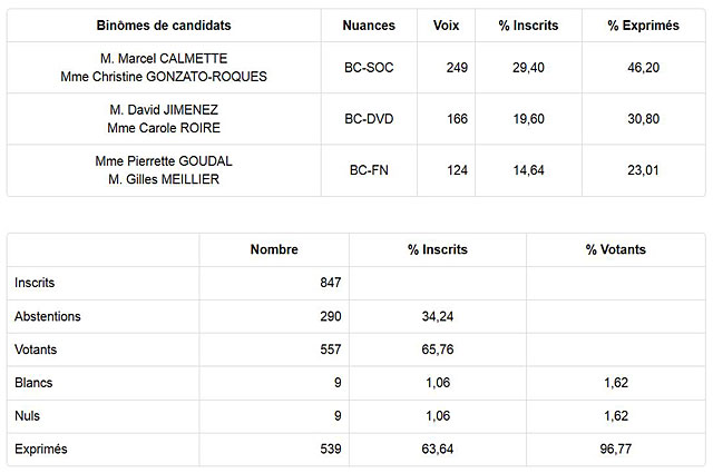 Les résultats du second tour à Villeréal. Les résultats du second tour à Villeréal.