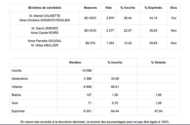 Les résultats définitifs pour le canton du Haut Agenais Périgord. Les résultats définitifs pour le canton du Haut Agenais Périgord.