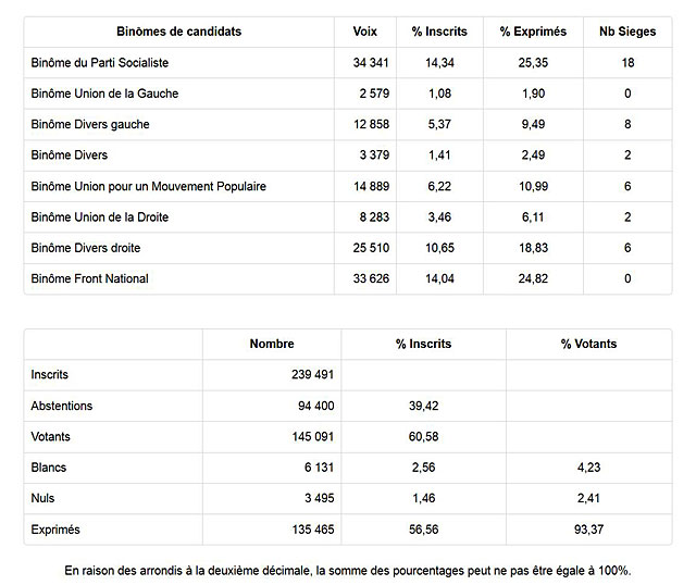 Les résultats définitifs pour le département de Lot-et-Garonne. Les résultats définitifs pour le département de Lot-et-Garonne.