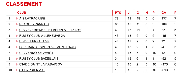 Le classement de l'US Villeréal à l'issue de la phase de qualification 2014-2015