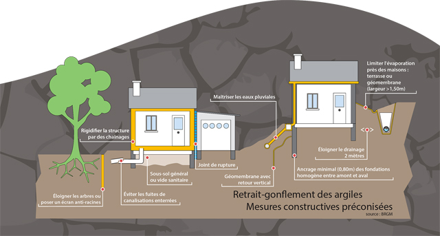 Des prescriptions très précises permettent de limiter les risques...