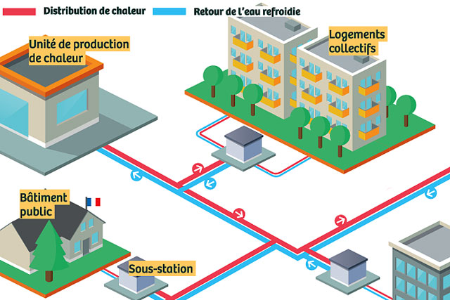 Un réseau de chaleur alimenté par une chaudière collective à granulés de bois...|Illustration Ademe Un réseau de chaleur alimenté par une chaudière collective à granulés de bois...|Illustration Ademe