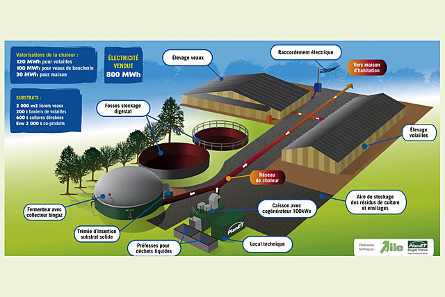 Un exemple de méthaniseur en Bretagne. Les exploitations agricoles deviennent des centrales à énergie renouvelable...| — Doc. Territoire d’Énergie